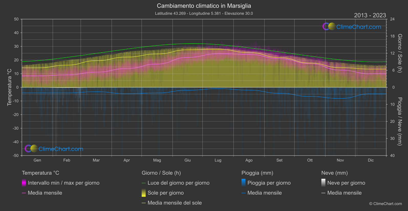 Cambiamento Climatico 2013 - 2023: Marsiglia (Francia)