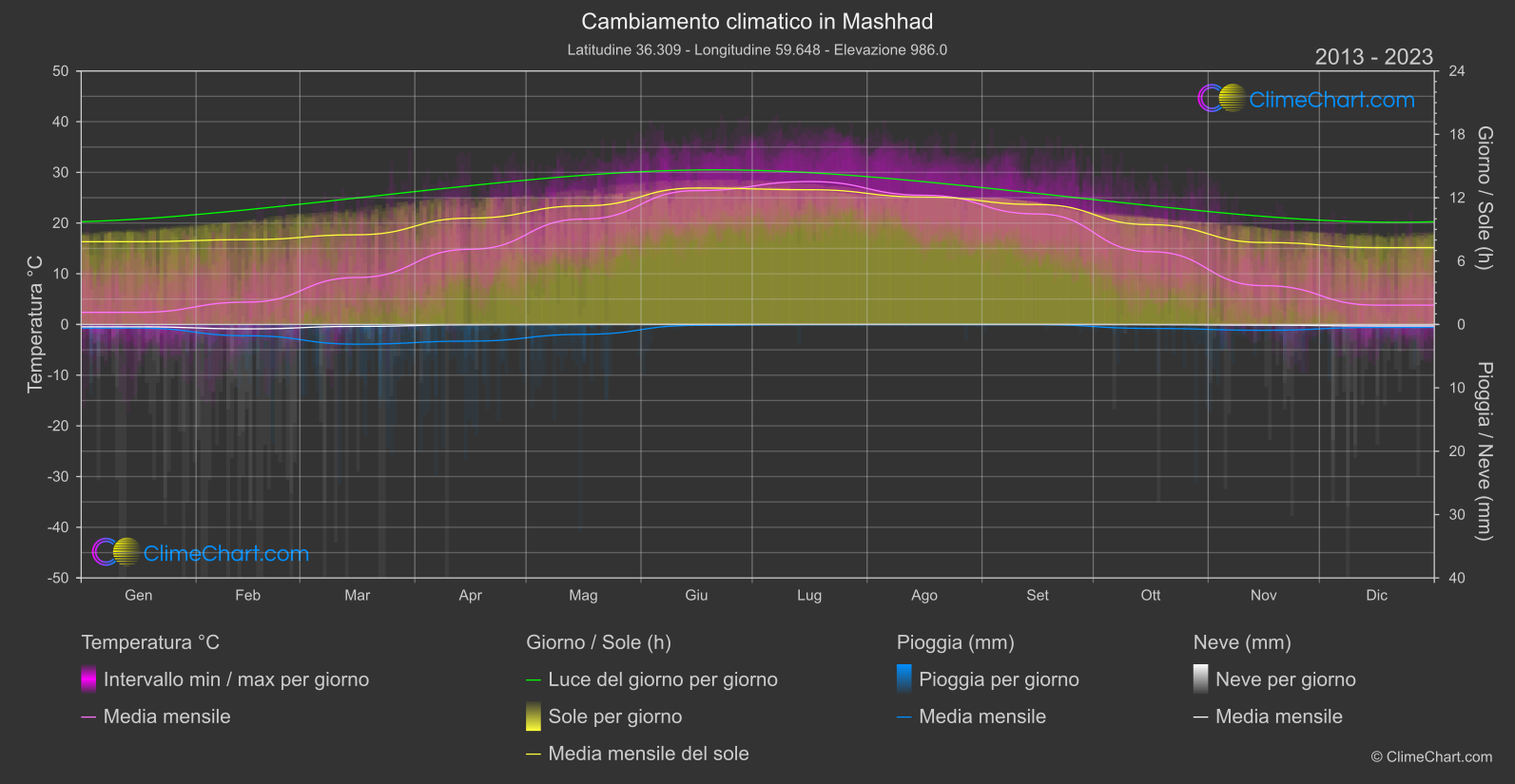 Cambiamento Climatico 2013 - 2023: Mashhad (Iran)