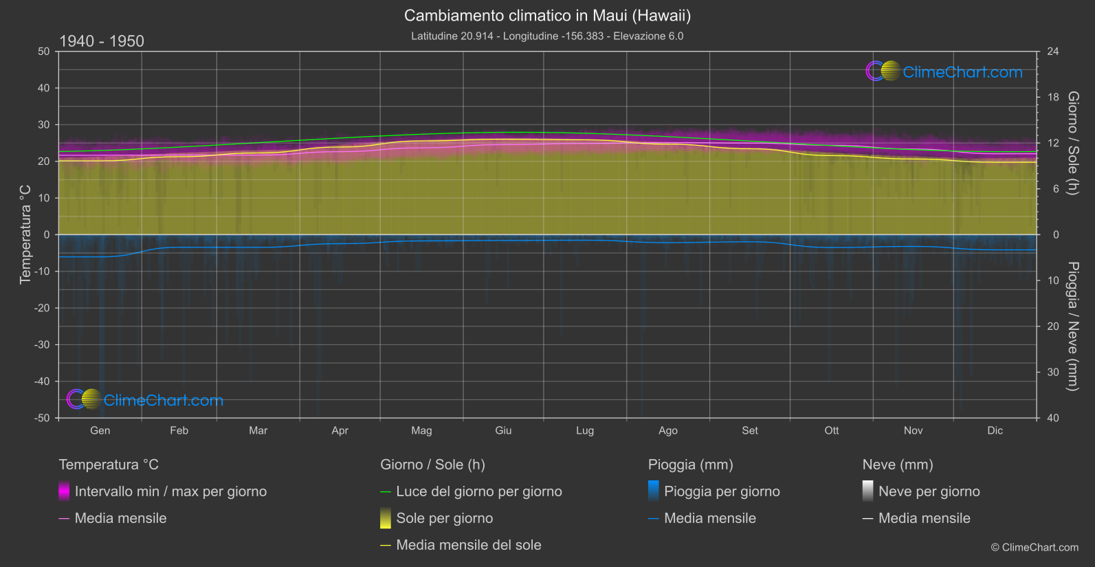 Cambiamento Climatico 1940 - 1950: Maui (Hawaii) (Stati Uniti d'America)