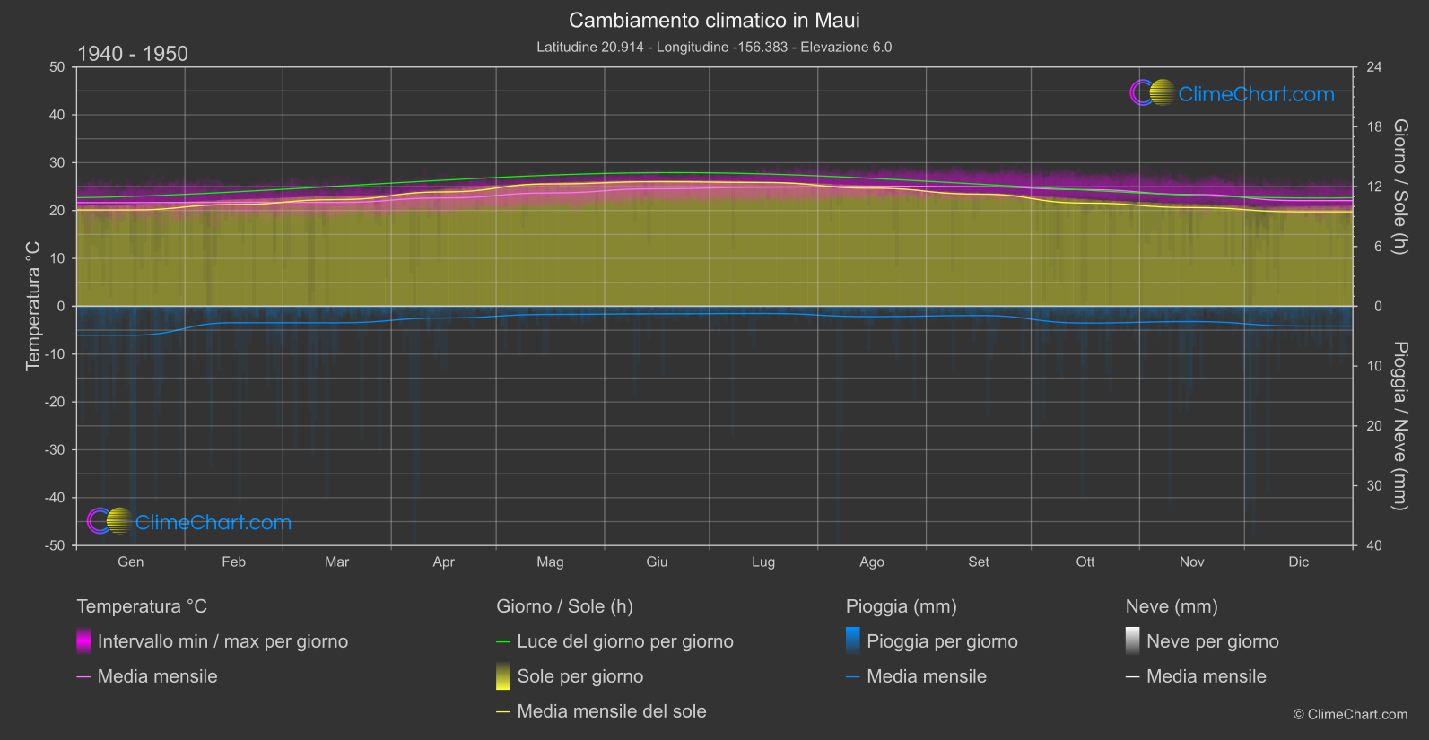 Cambiamento Climatico 1940 - 1950: Maui (Stati Uniti d'America)