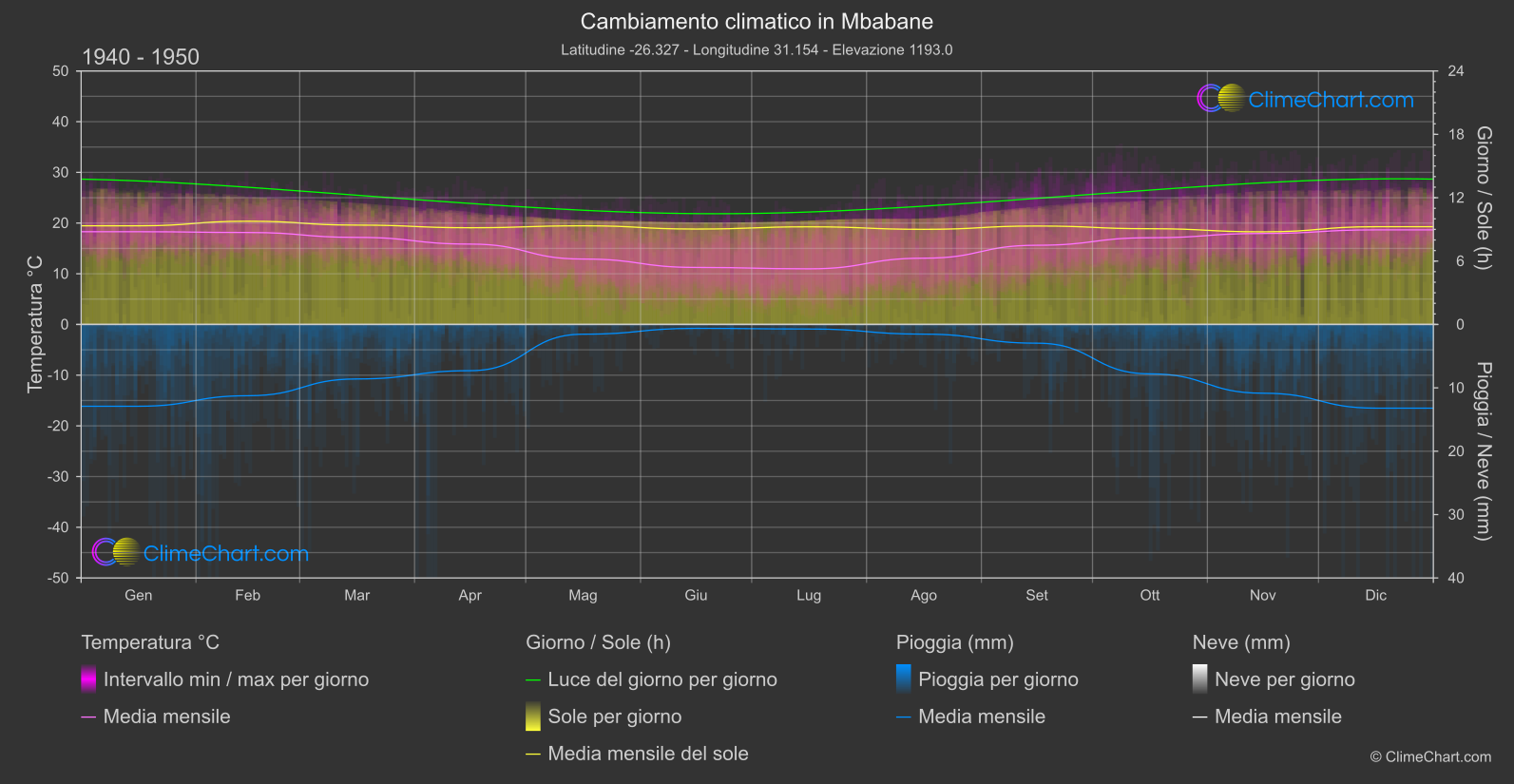 Cambiamento Climatico 1940 - 1950: Mbabane (Swaziland)