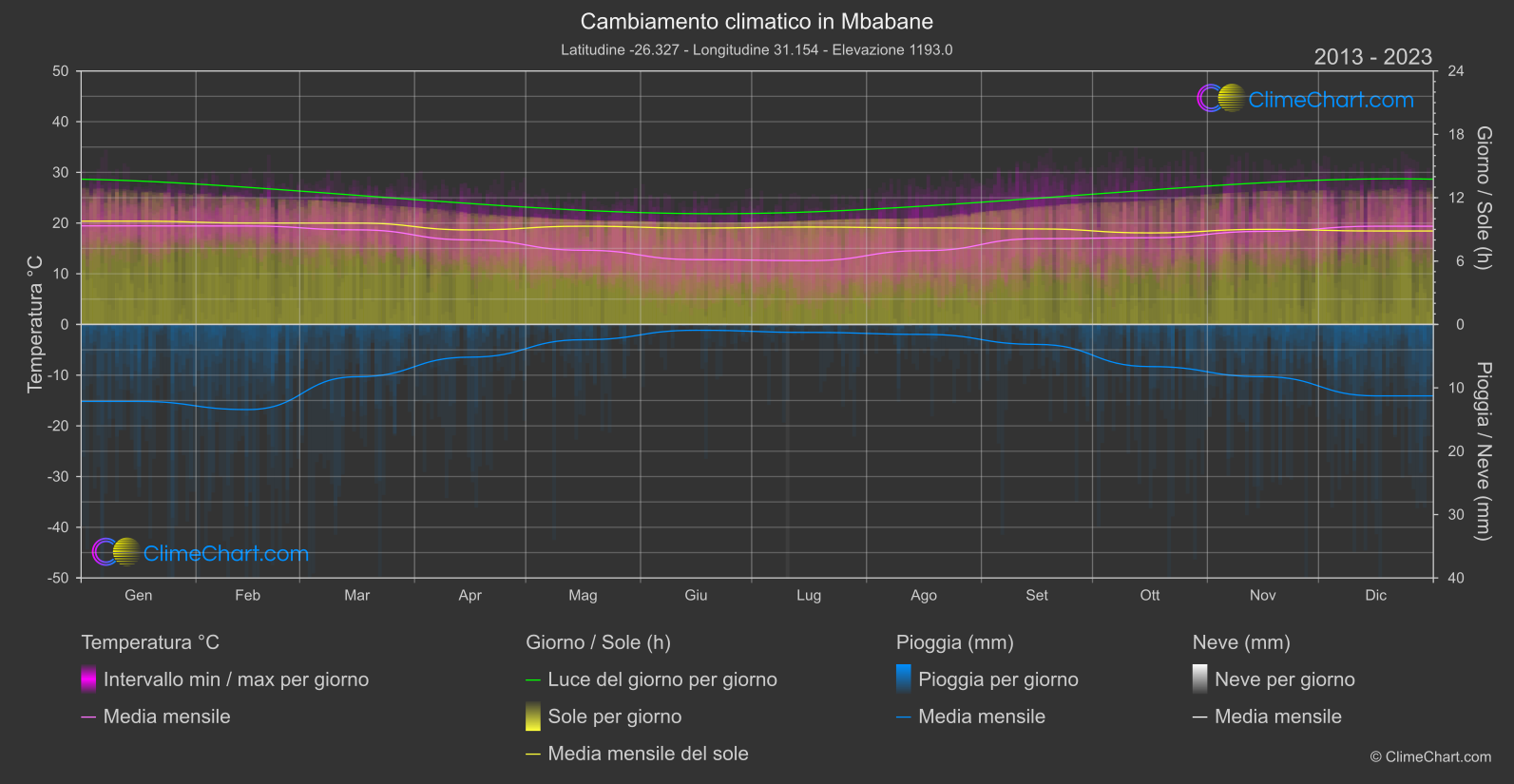 Cambiamento Climatico 2013 - 2023: Mbabane (Swaziland)