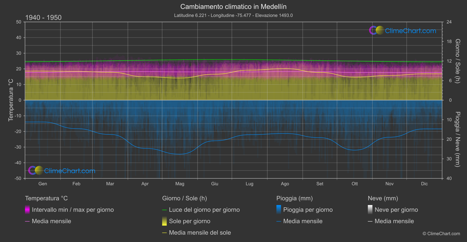 Cambiamento Climatico 1940 - 1950: Medellín (Colombia)