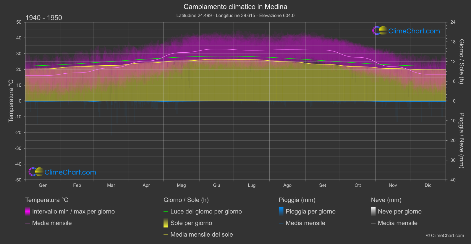 Cambiamento Climatico 1940 - 1950: Medina (Arabia Saudita)