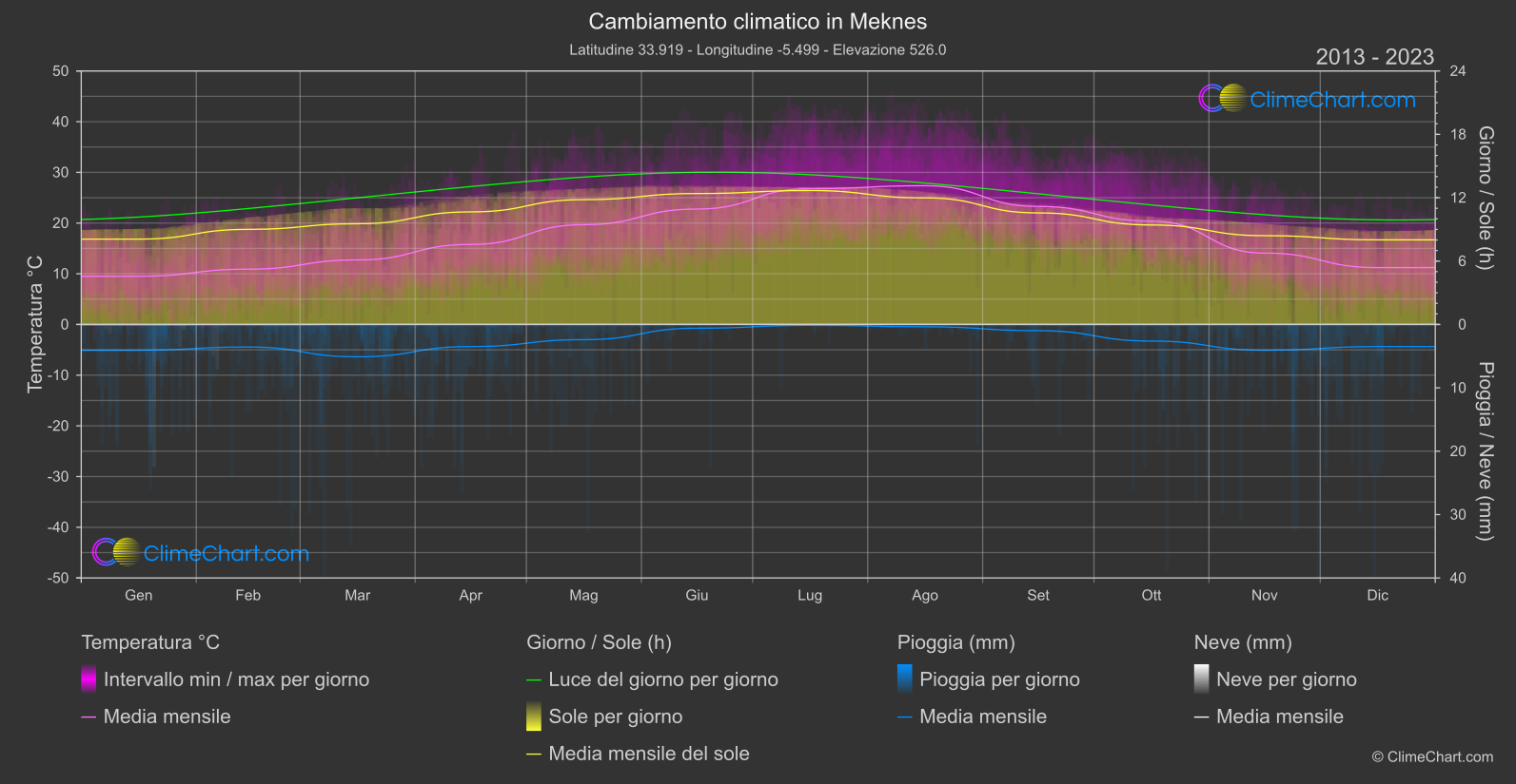 Cambiamento Climatico 2013 - 2023: Meknes (Marocco)