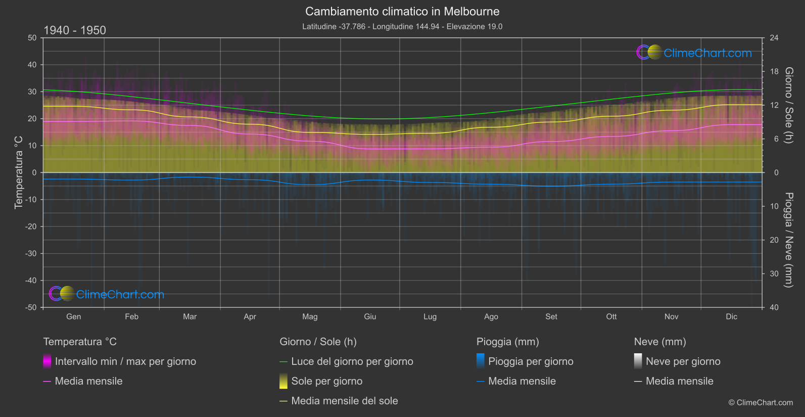 Cambiamento Climatico 1940 - 1950: Melbourne (Australia)