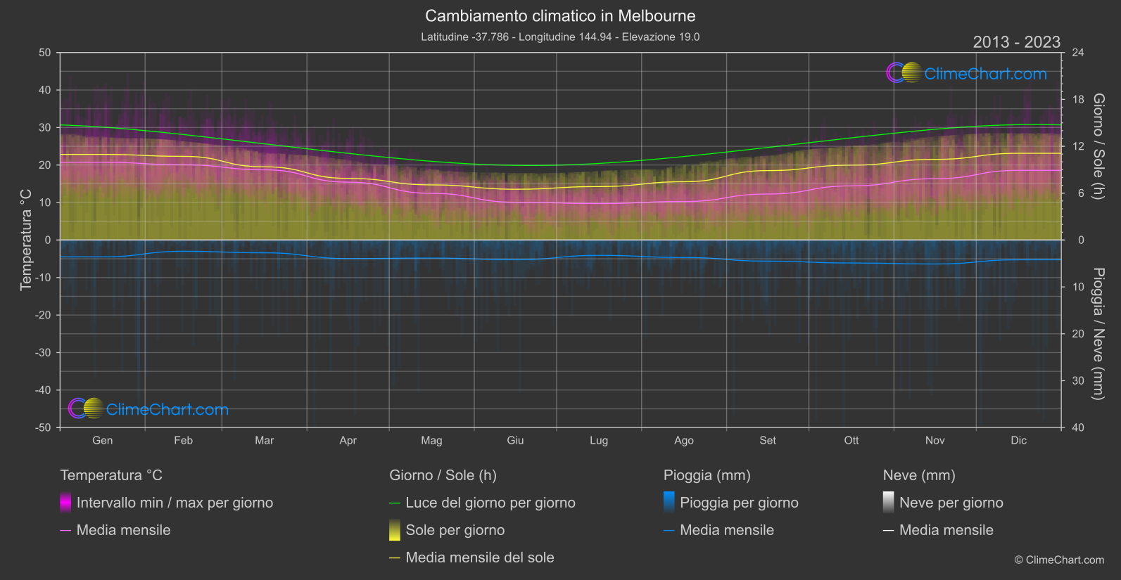 Cambiamento Climatico 2013 - 2023: Melbourne (Australia)