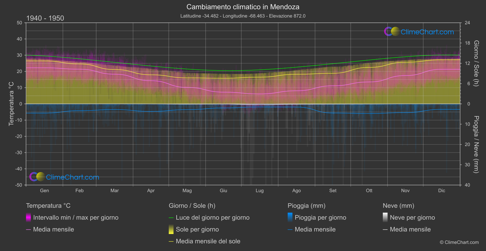 Cambiamento Climatico 1940 - 1950: Mendoza (Argentina)