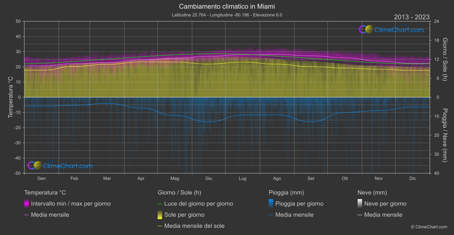 Cambiamento Climatico 2013 - 2023: Miami (Stati Uniti d'America)