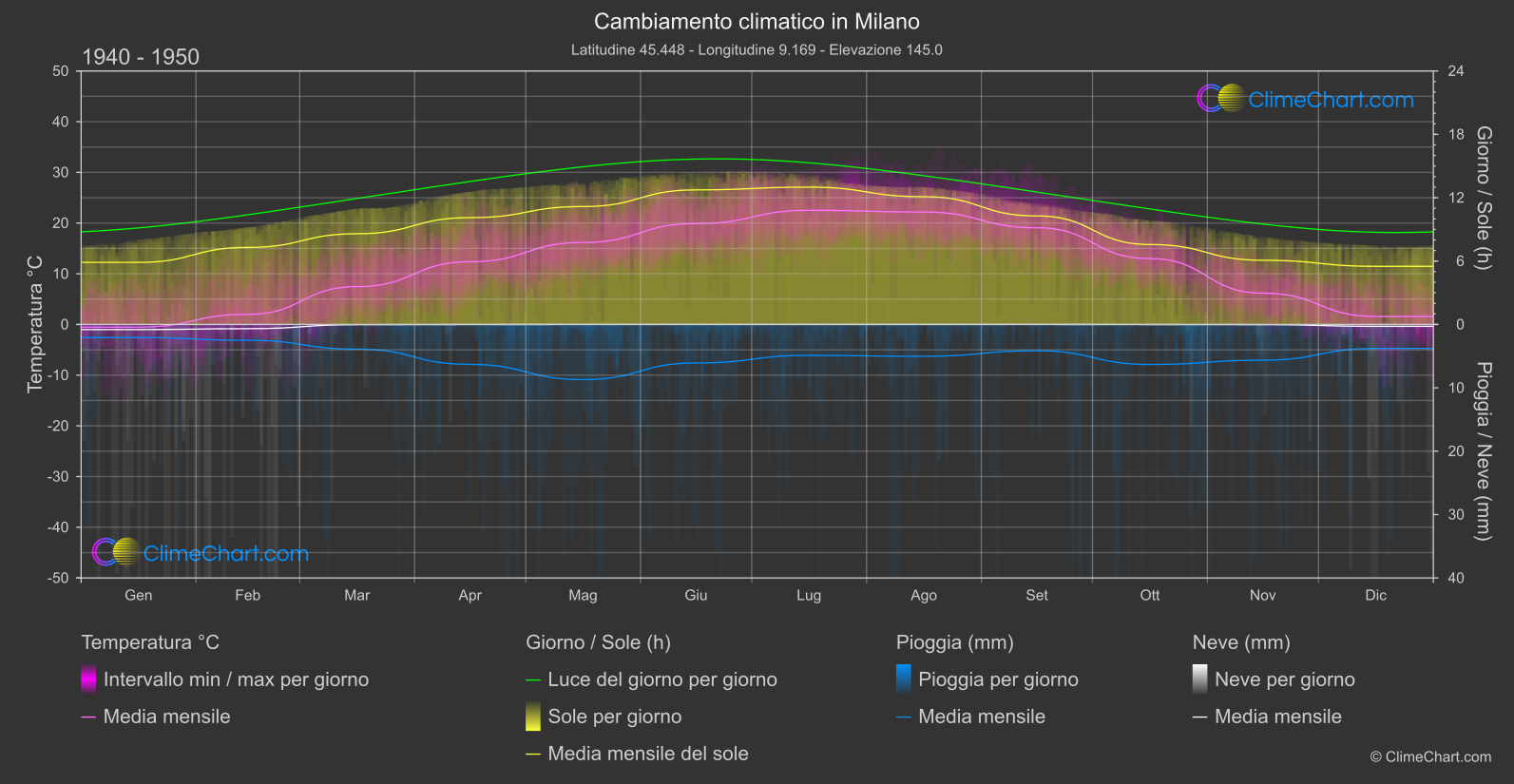 Cambiamento Climatico 1940 - 1950: Milano (Italia)