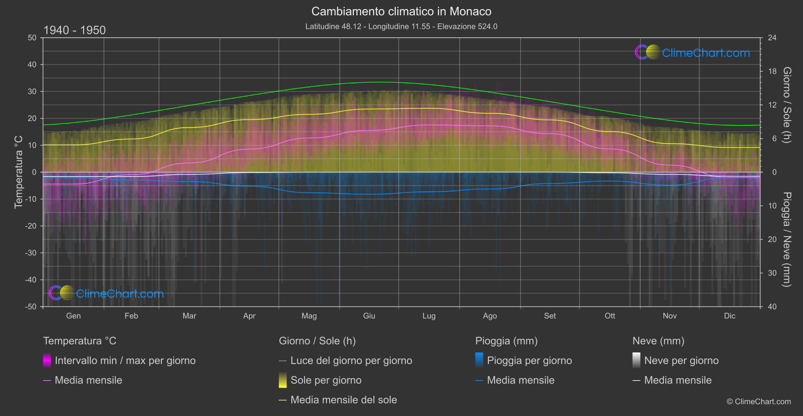 Cambiamento Climatico 1940 - 1950: Monaco (Germania)