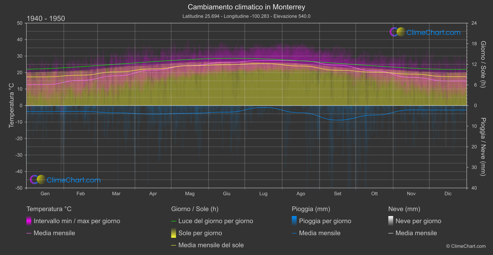 Cambiamento Climatico 1940 - 1950: Monterrey (Messico)