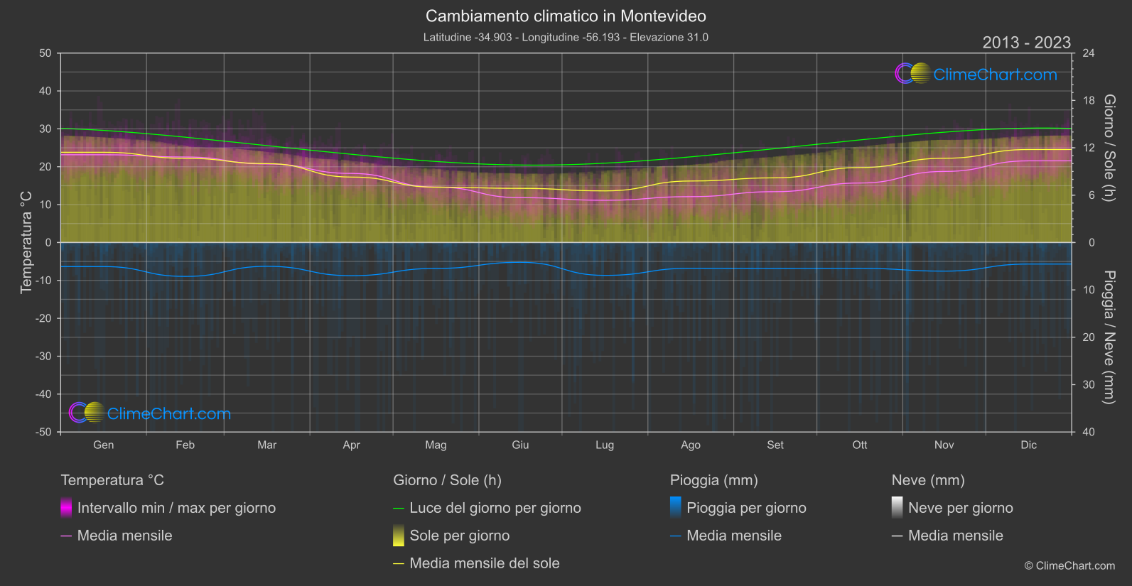 Cambiamento Climatico 2013 - 2023: Montevideo (Uruguay)