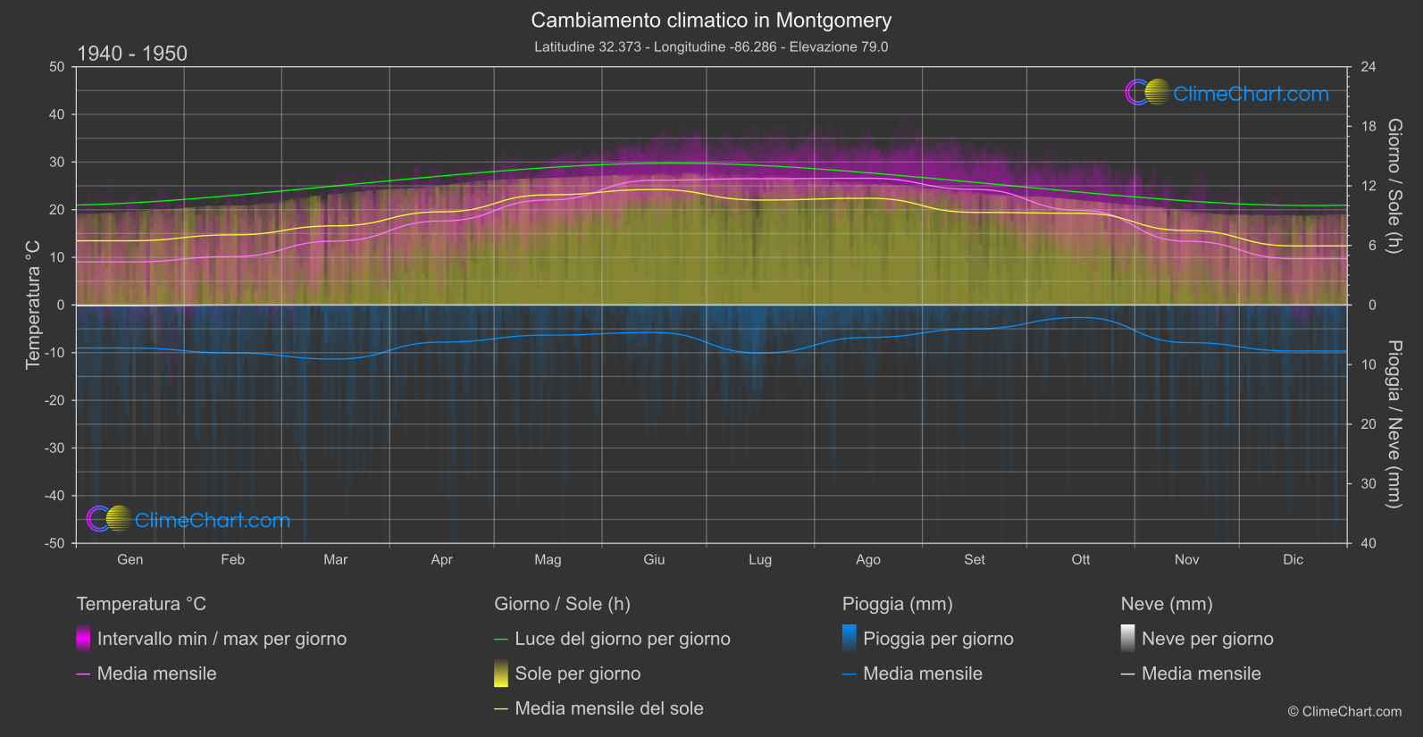 Cambiamento Climatico 1940 - 1950: Montgomery (Stati Uniti d'America)