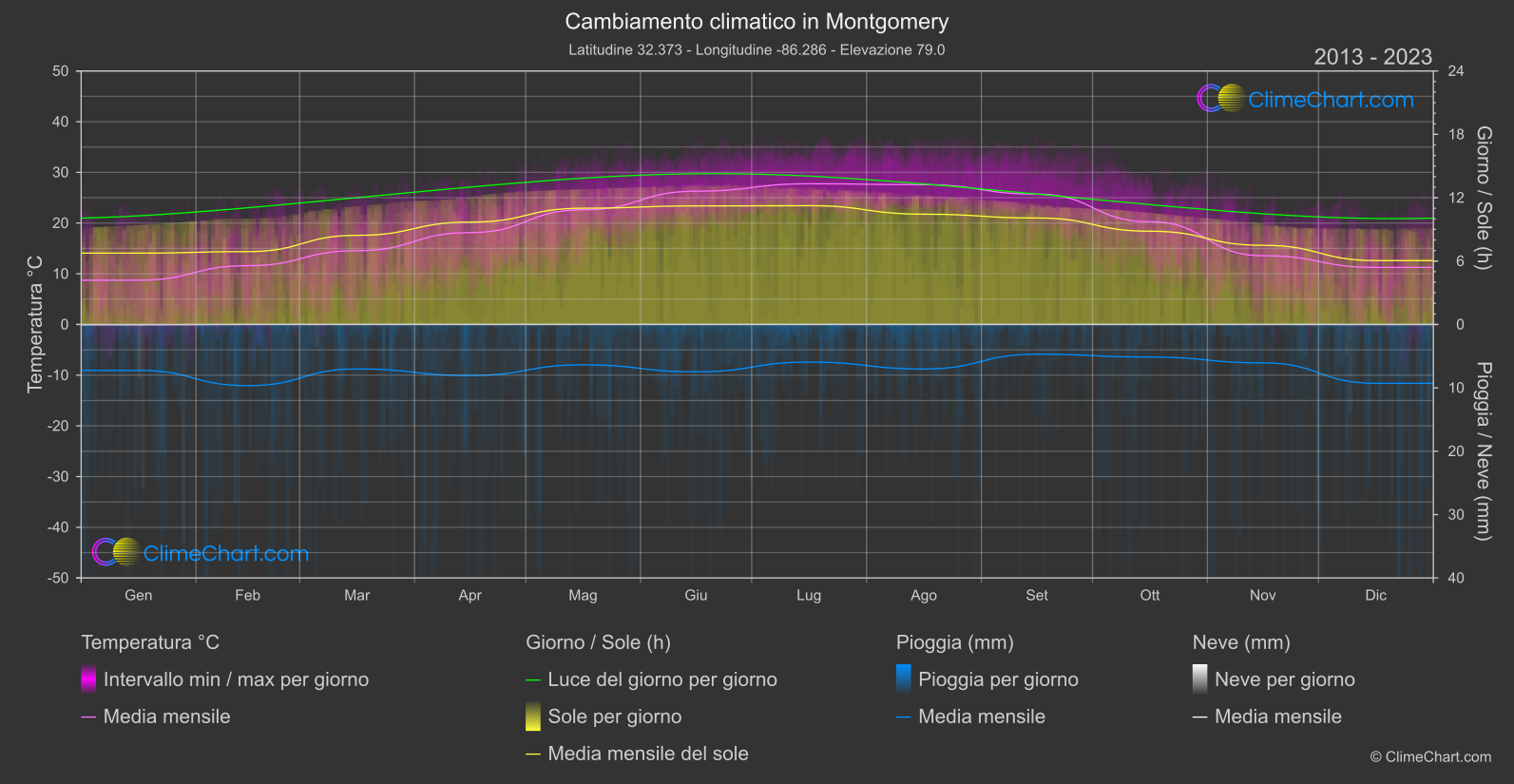 Cambiamento Climatico 2013 - 2023: Montgomery (Stati Uniti d'America)