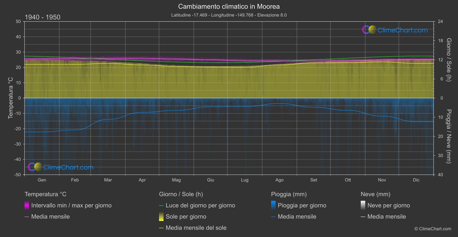 Cambiamento Climatico 1940 - 1950: Moorea (Polinesia francese)