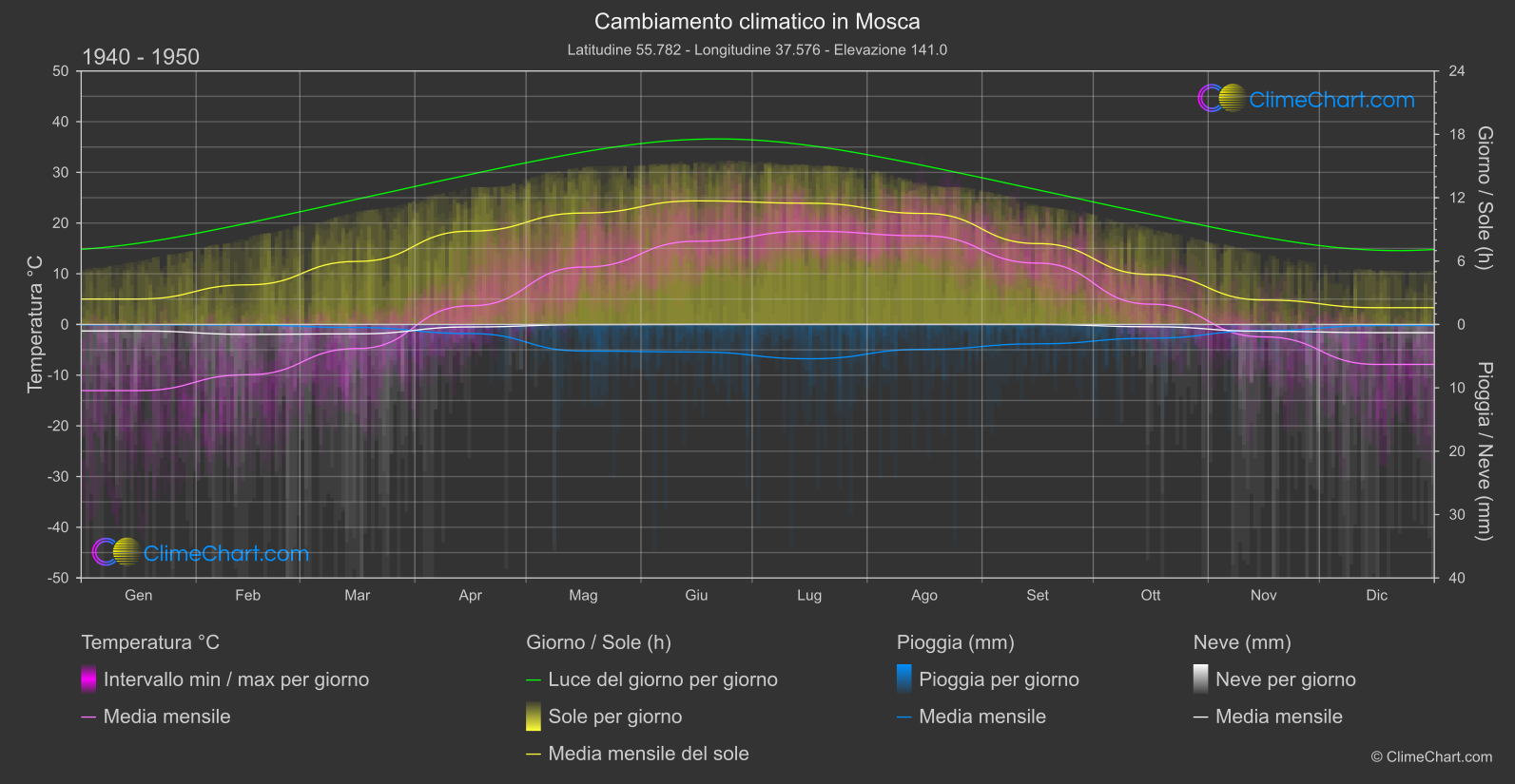 Cambiamento Climatico 1940 - 1950: Mosca (Federazione Russa)