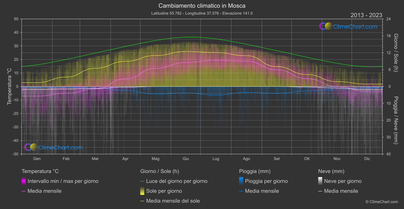 Cambiamento Climatico 2013 - 2023: Mosca (Federazione Russa)