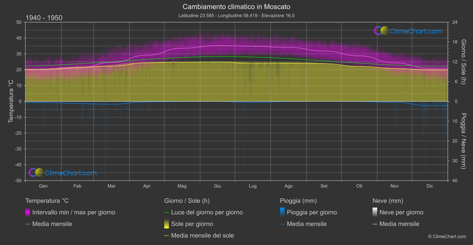 Cambiamento Climatico 1940 - 1950: Moscato (Oman)