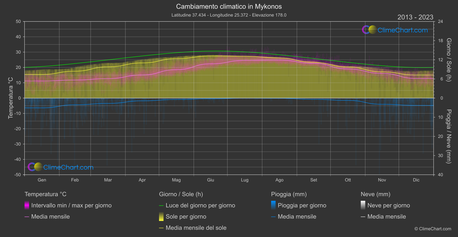 Cambiamento Climatico 2013 - 2023: Mykonos (Grecia)