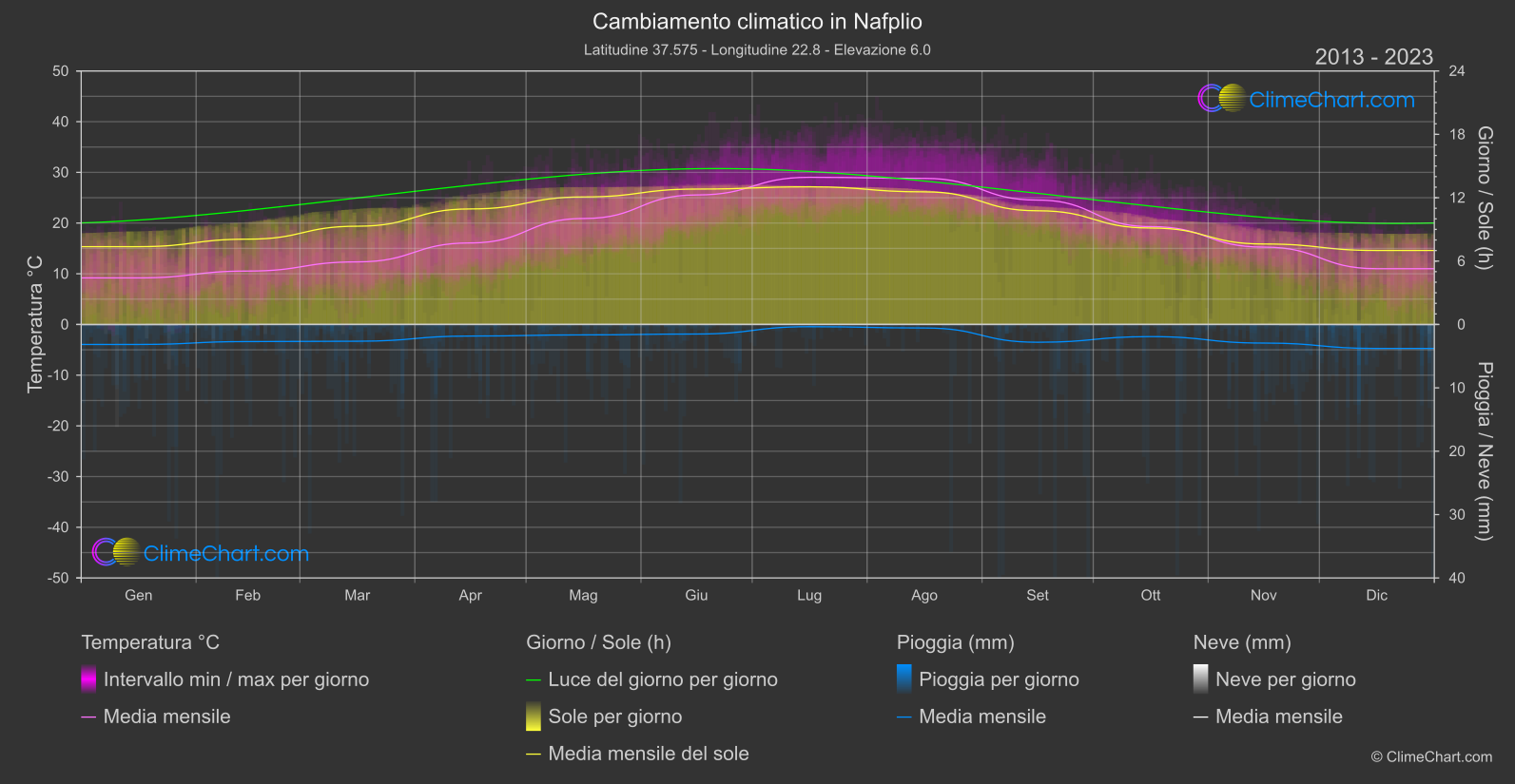 Cambiamento Climatico 2013 - 2023: Nafplio (Grecia)