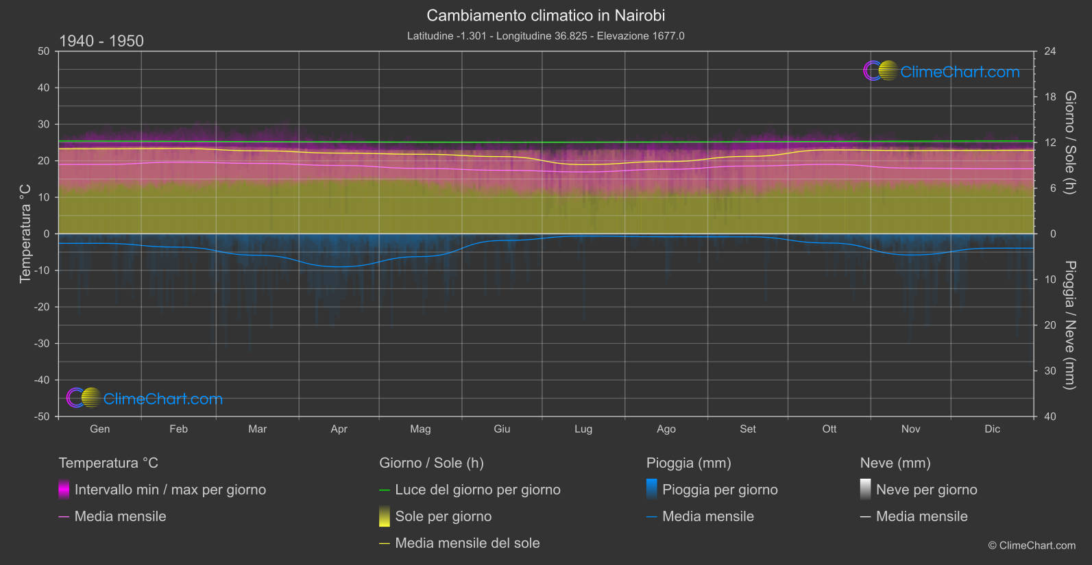 Cambiamento Climatico 1940 - 1950: Nairobi (Kenia)