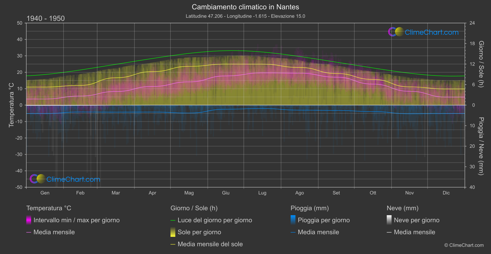 Cambiamento Climatico 1940 - 1950: Nantes (Francia)