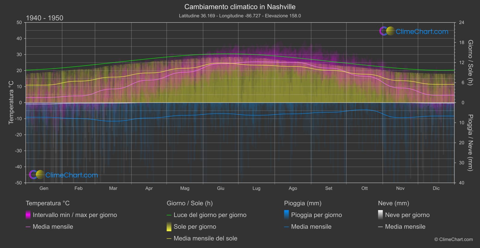 Cambiamento Climatico 1940 - 1950: Nashville (Stati Uniti d'America)