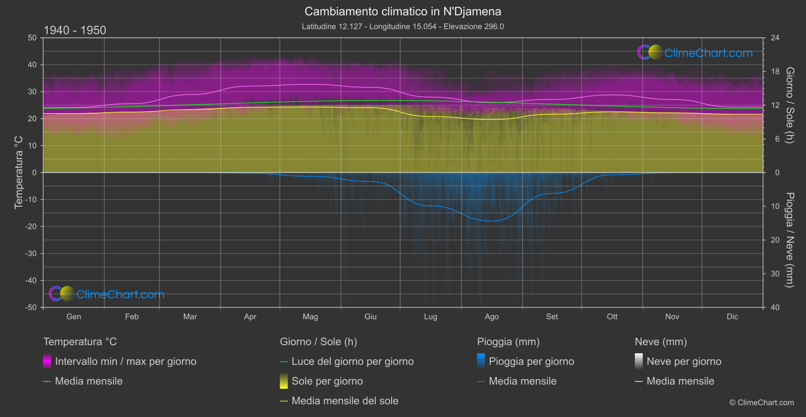 Cambiamento Climatico 1940 - 1950: N'Djamena (Chad)