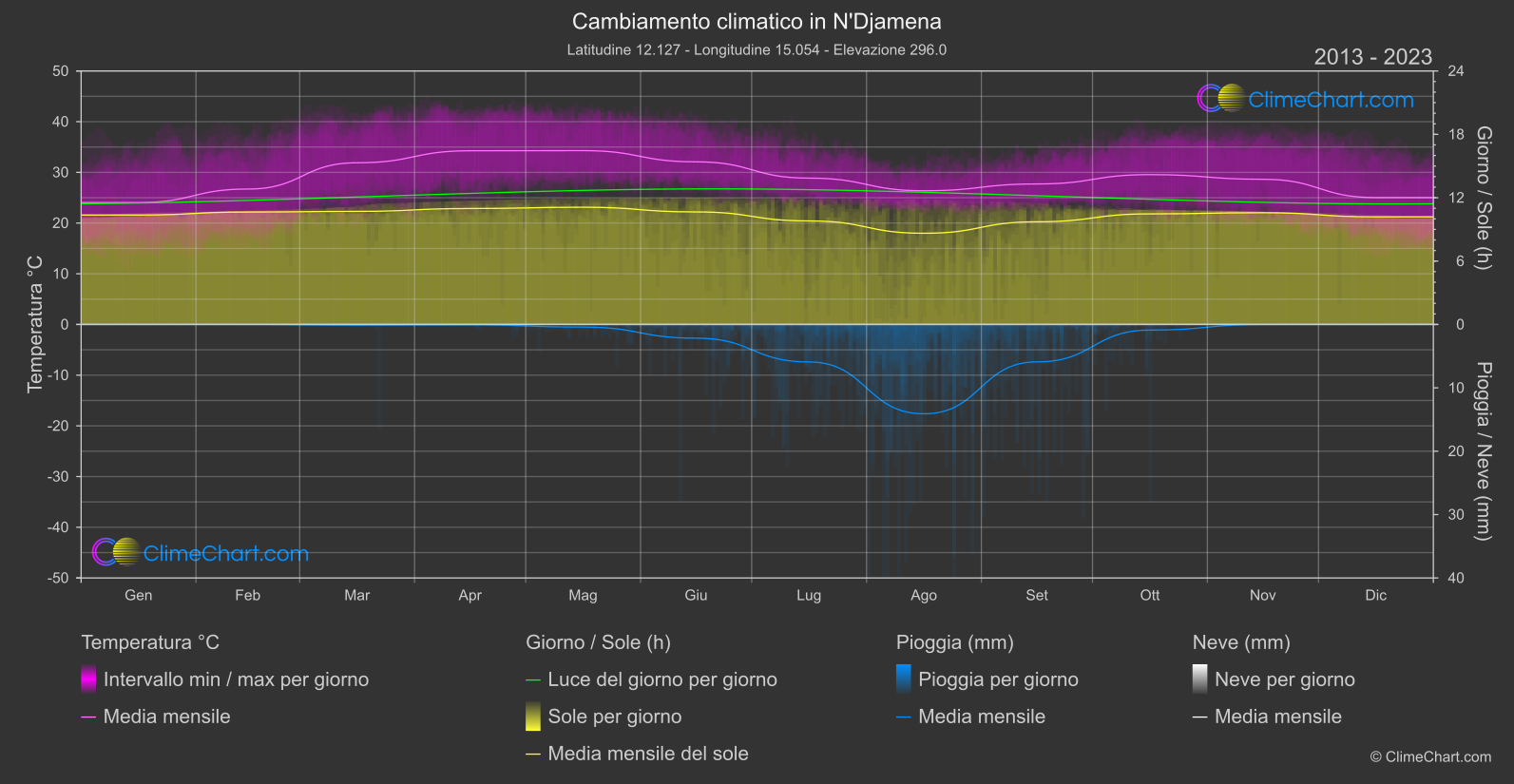 Cambiamento Climatico 2013 - 2023: N'Djamena (Chad)