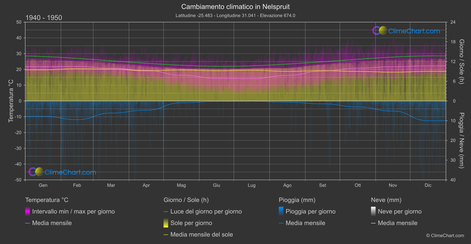 Cambiamento Climatico 1940 - 1950: Nelspruit (Sud Africa)