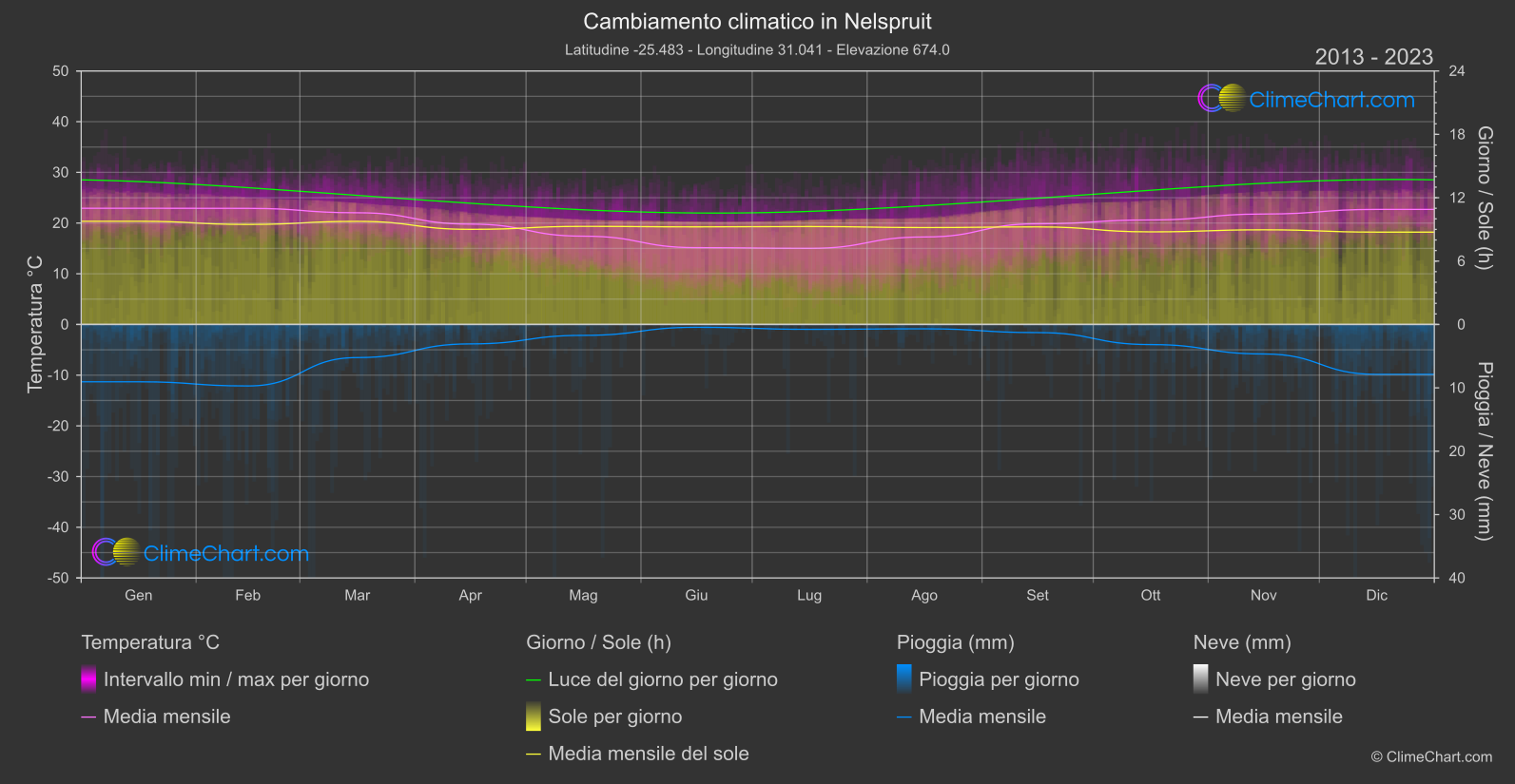 Cambiamento Climatico 2013 - 2023: Nelspruit (Sud Africa)