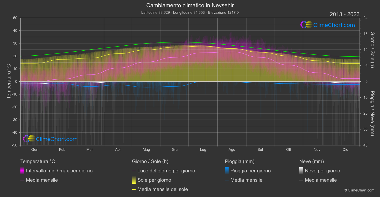 Cambiamento Climatico 2013 - 2023: Nevsehir (Turchia)