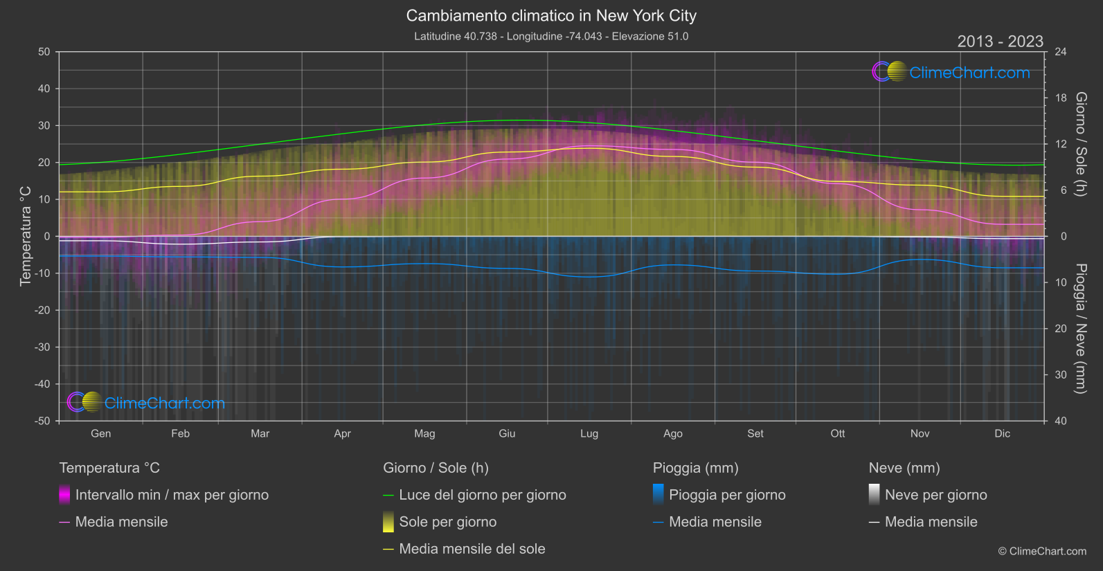 Cambiamento Climatico 2013 - 2023: New York City (Stati Uniti d'America)