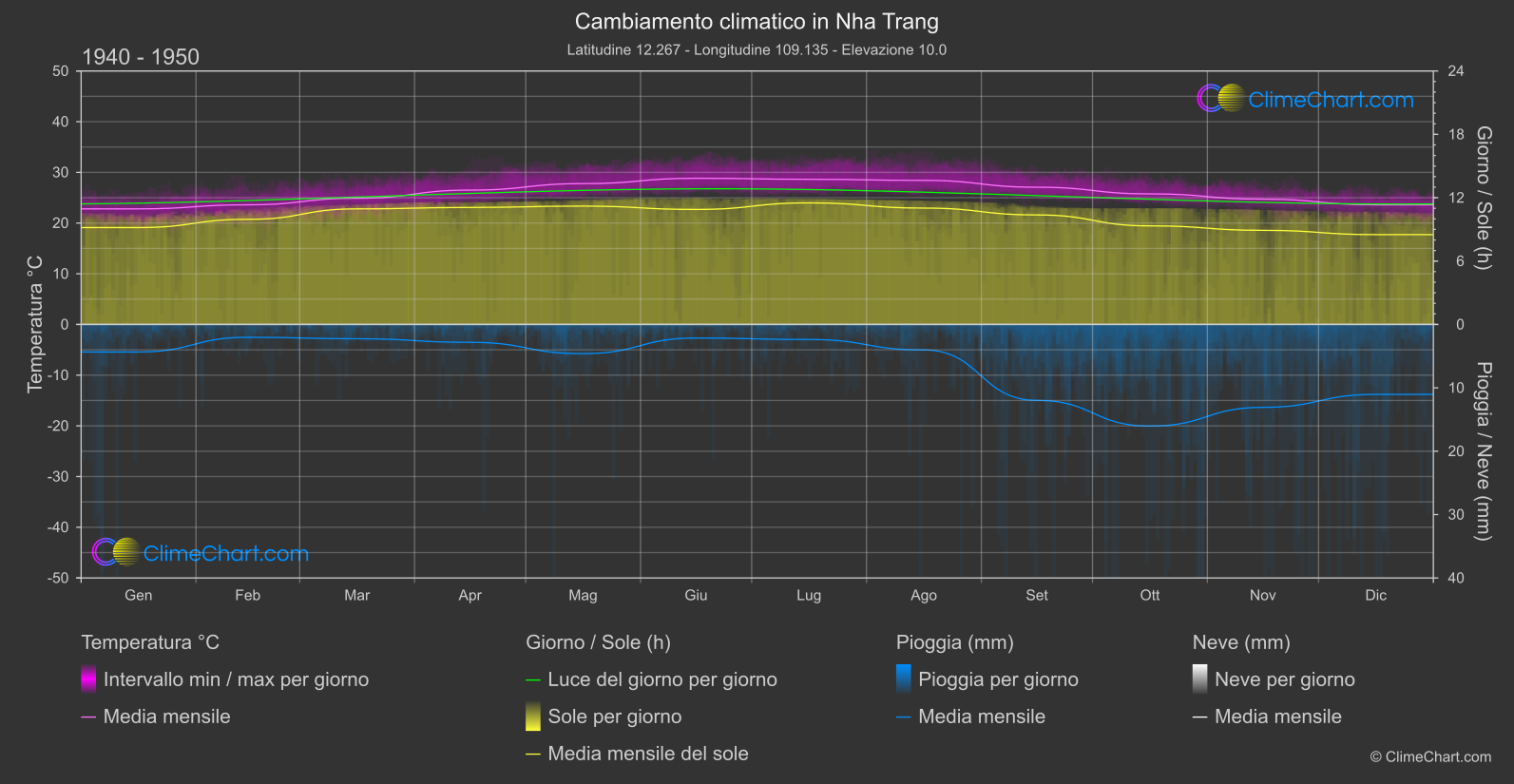 Cambiamento Climatico 1940 - 1950: Nha Trang (Vietnam)