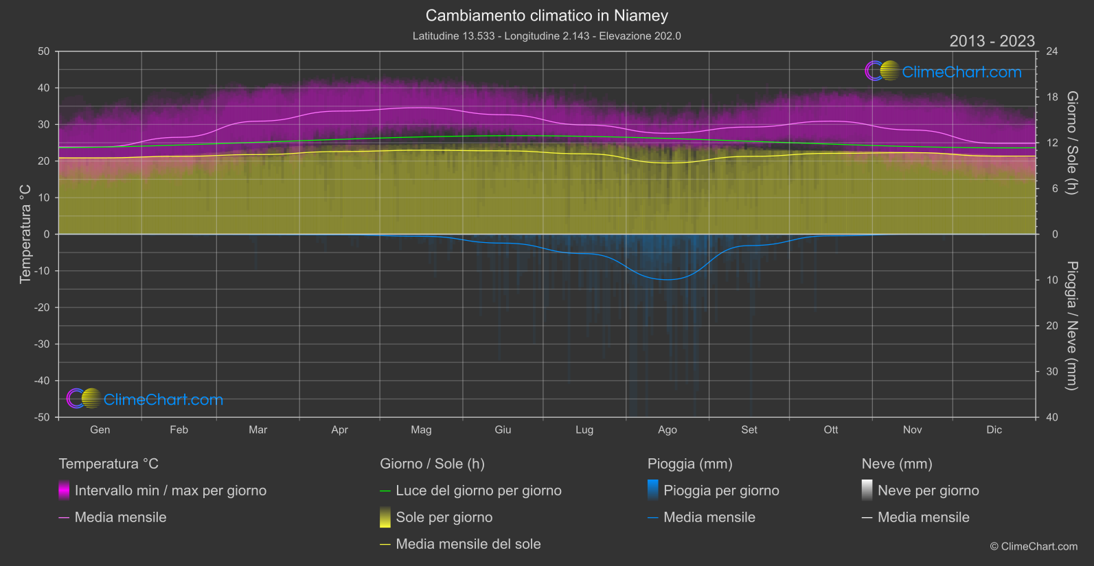 Cambiamento Climatico 2013 - 2023: Niamey (Niger)