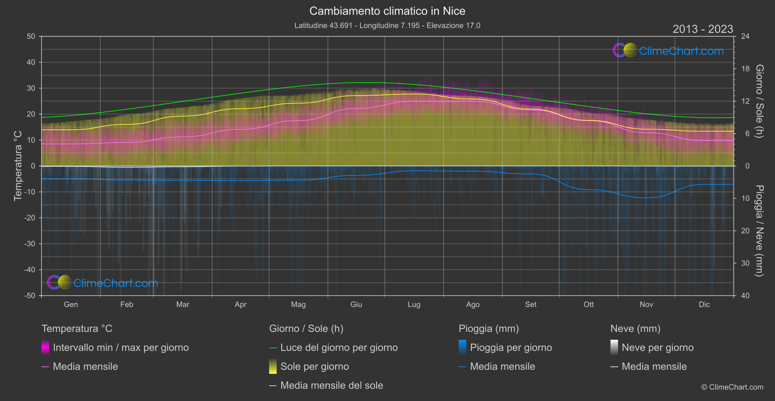 Cambiamento Climatico 2013 - 2023: Nice (Francia)