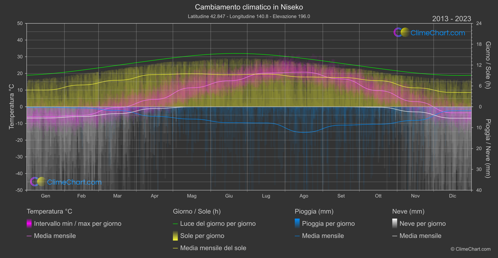 Cambiamento Climatico 2013 - 2023: Niseko (Giappone)