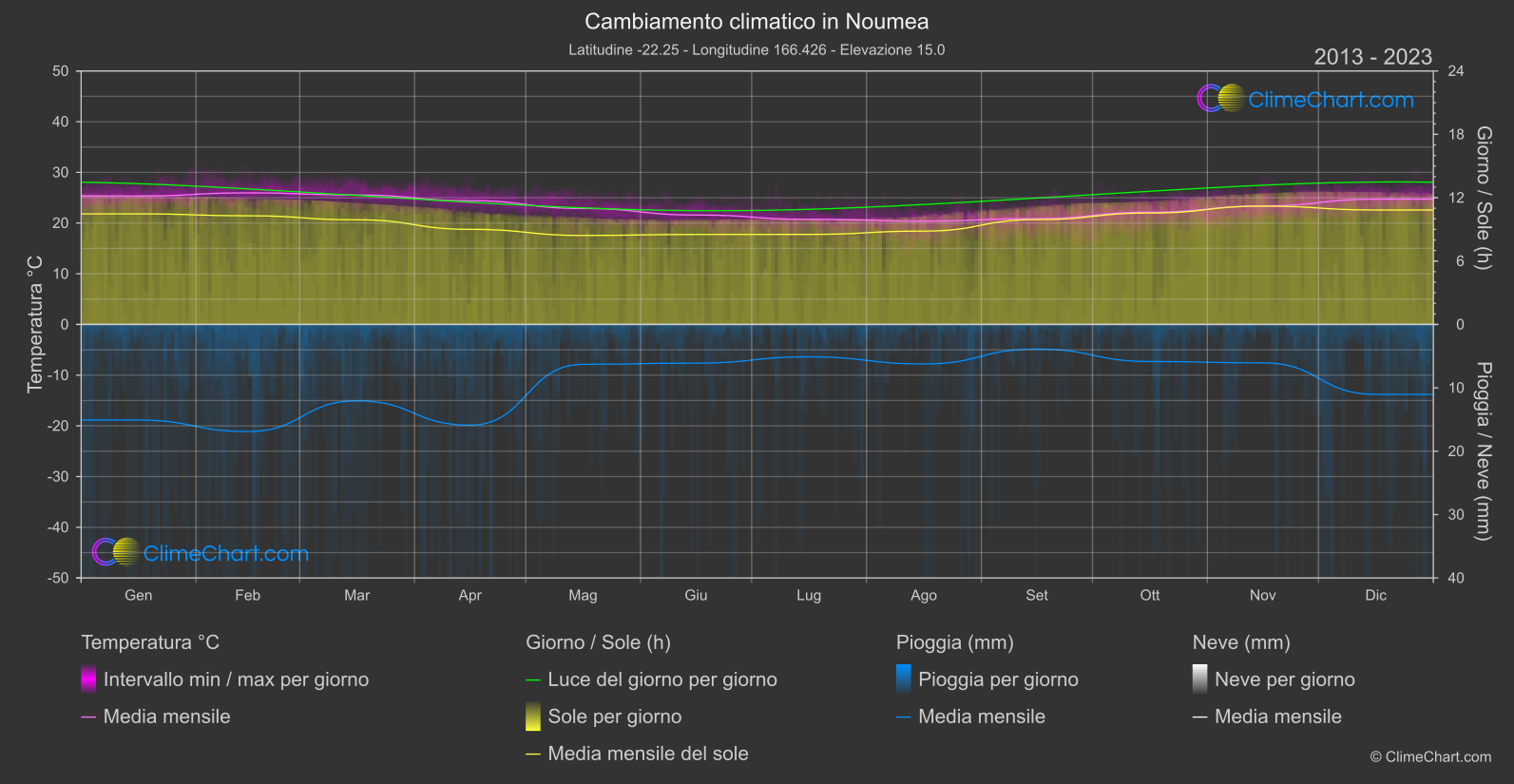 Cambiamento Climatico 2013 - 2023: Noumea (Nuova Caledonia)