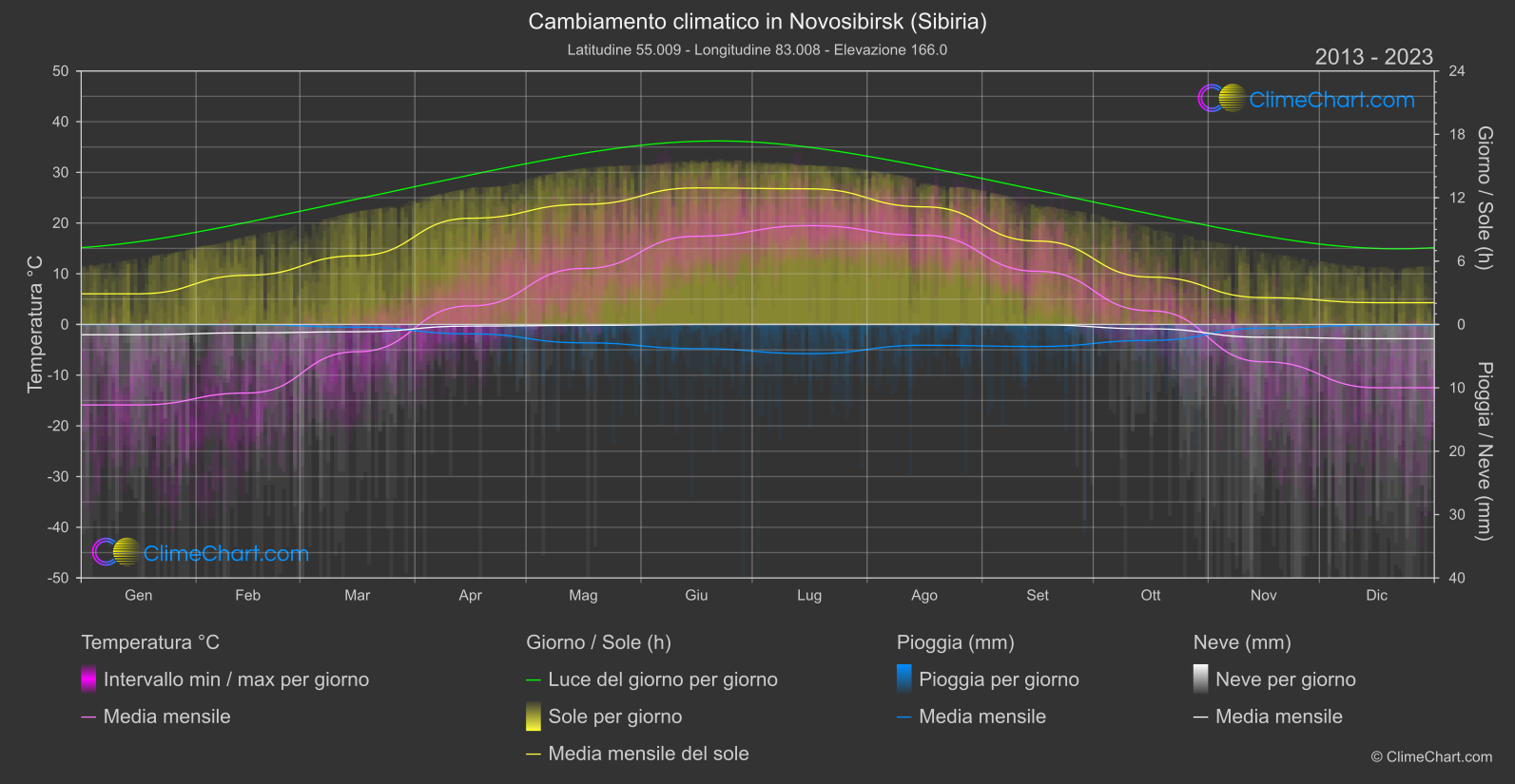 Cambiamento Climatico 2013 - 2023: Novosibirsk (Sibiria) (Federazione Russa)