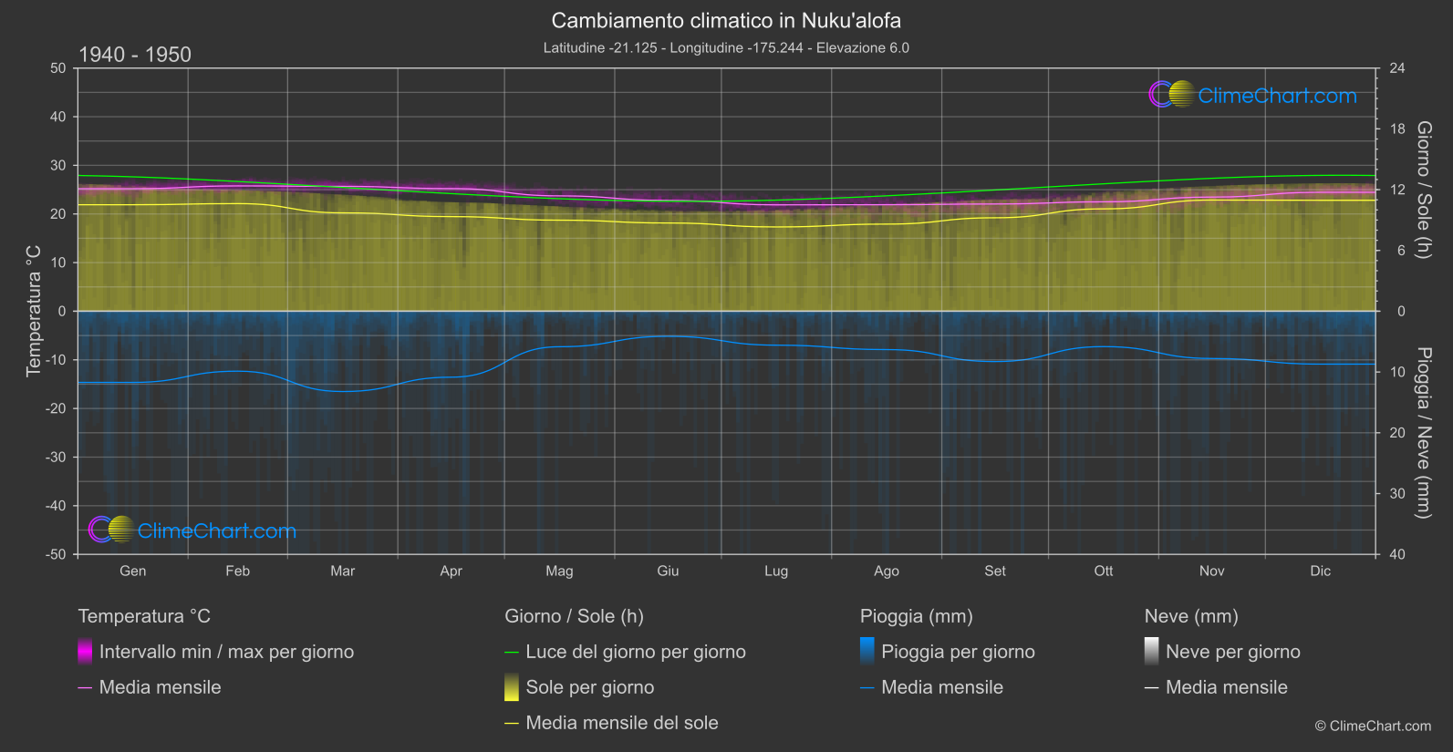 Cambiamento Climatico 1940 - 1950: Nuku'alofa (Tonga)