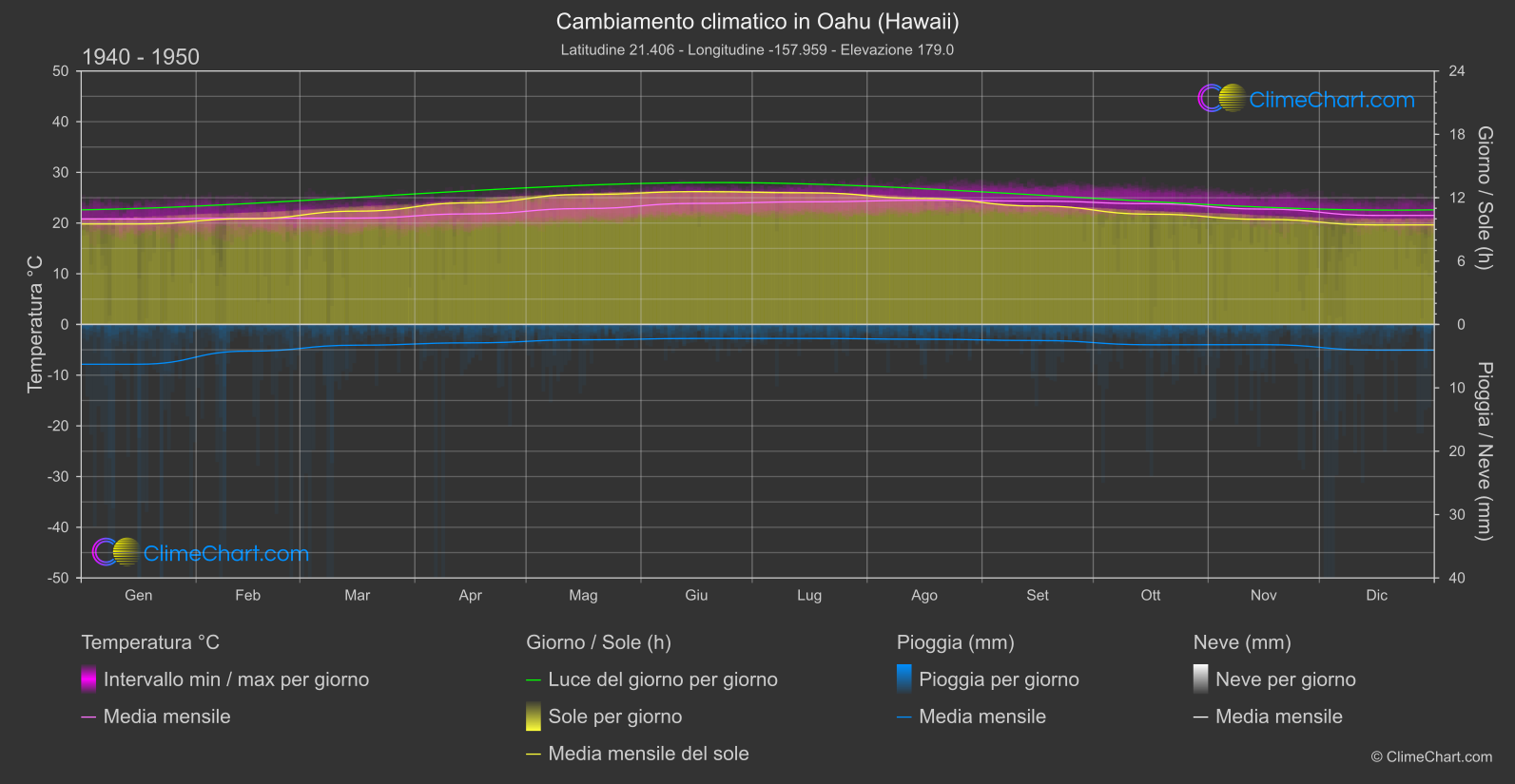 Cambiamento Climatico 1940 - 1950: Oahu (Hawaii) (Stati Uniti d'America)