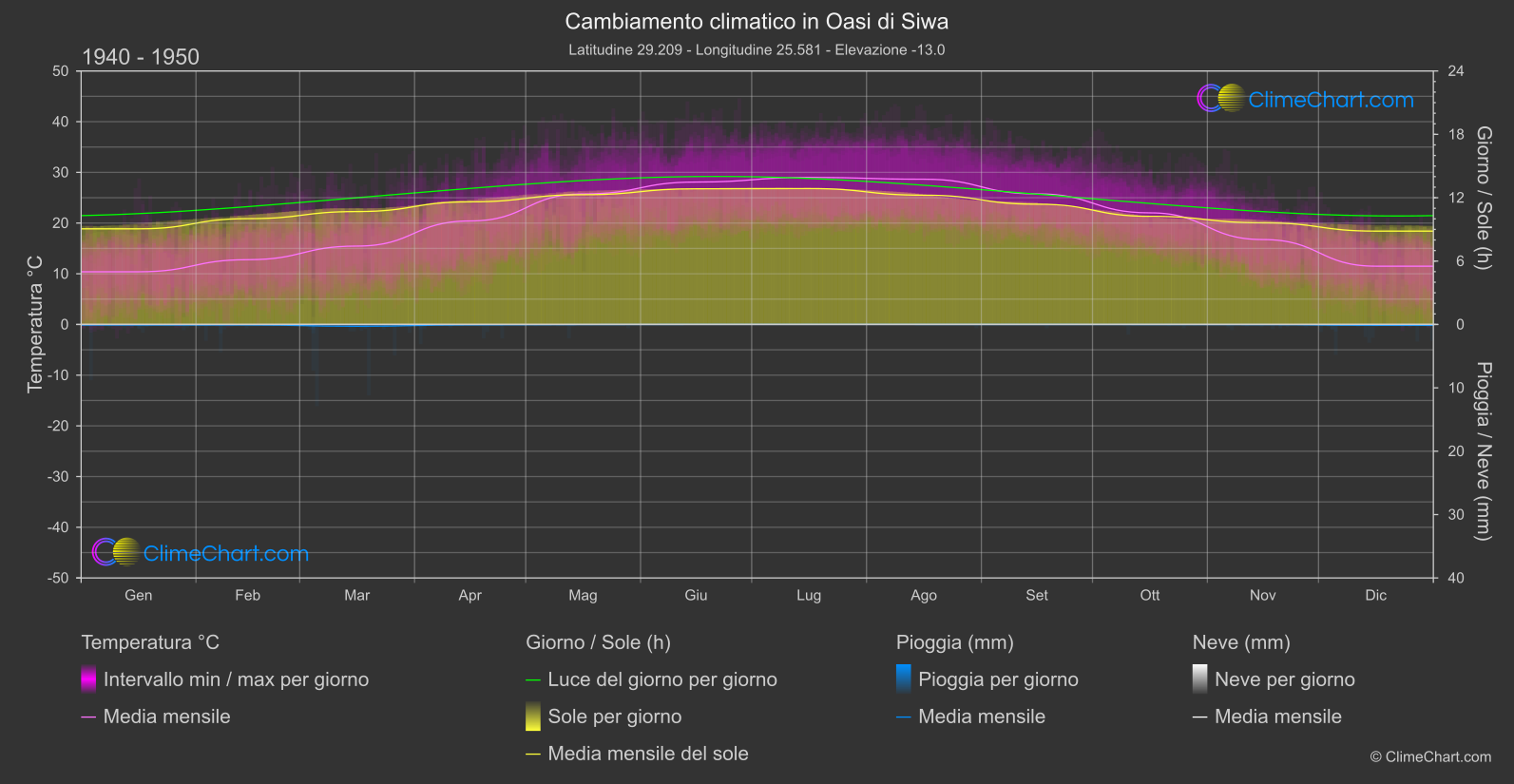 Cambiamento Climatico 1940 - 1950: Oasi di Siwa (Egitto)