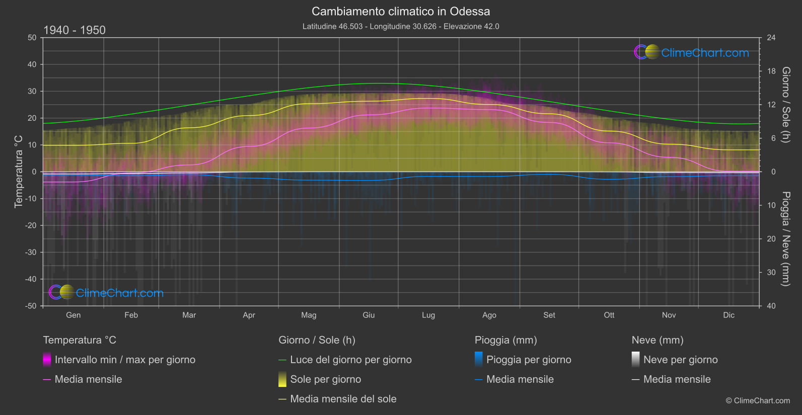 Cambiamento Climatico 1940 - 1950: Odessa (Ucraina)