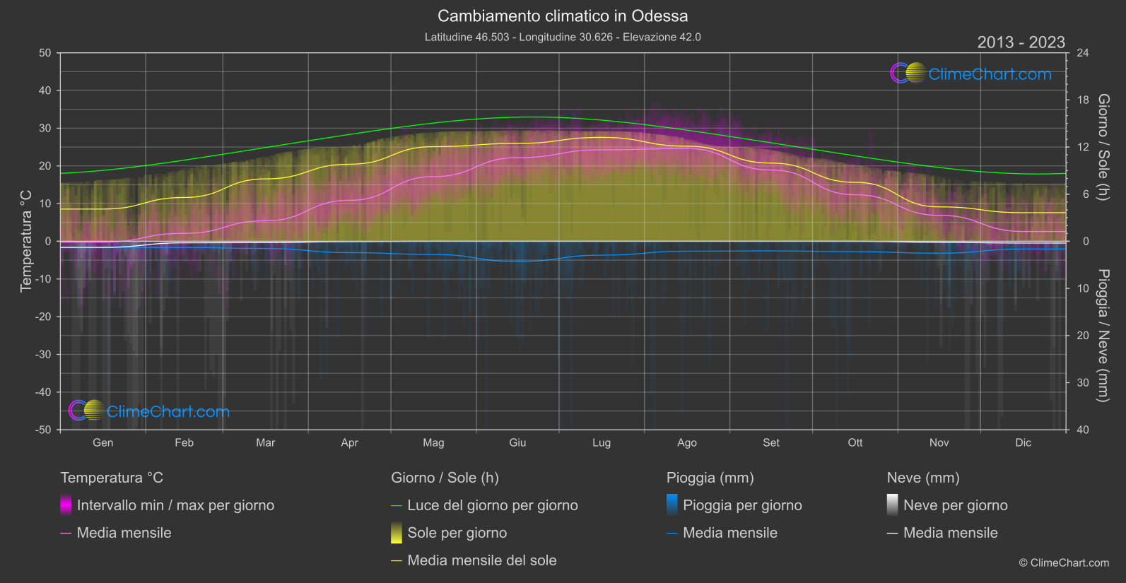 Cambiamento Climatico 2013 - 2023: Odessa (Ucraina)