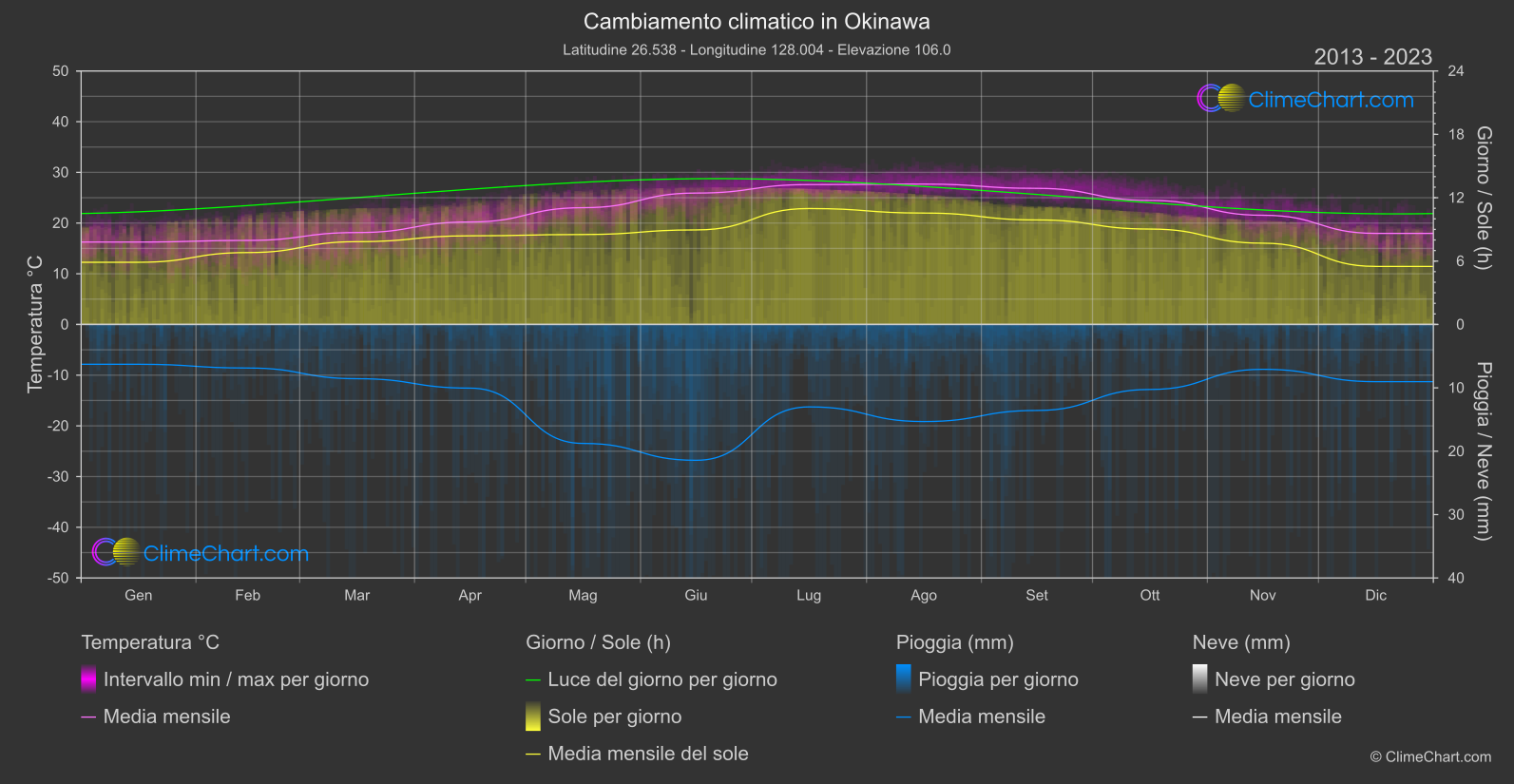 Cambiamento Climatico 2013 - 2023: Okinawa (Giappone)