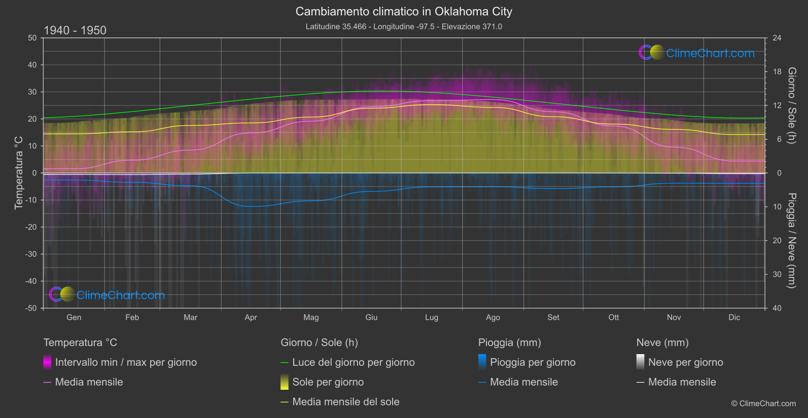 Cambiamento Climatico 1940 - 1950: Oklahoma City (Stati Uniti d'America)