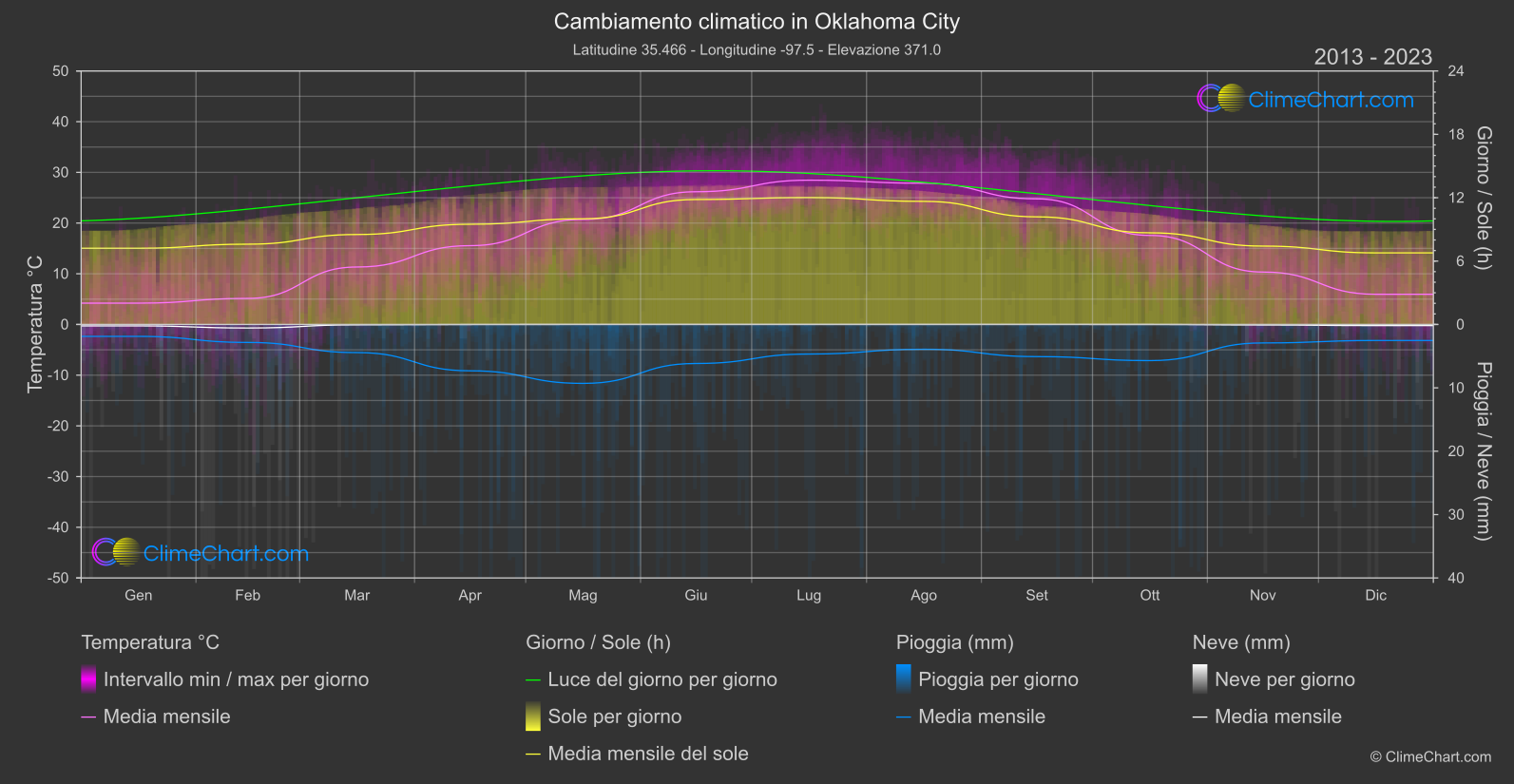 Cambiamento Climatico 2013 - 2023: Oklahoma City (Stati Uniti d'America)