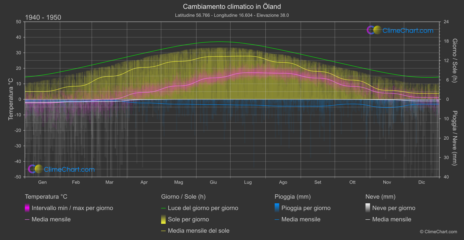 Cambiamento Climatico 1940 - 1950: Öland (Svezia)