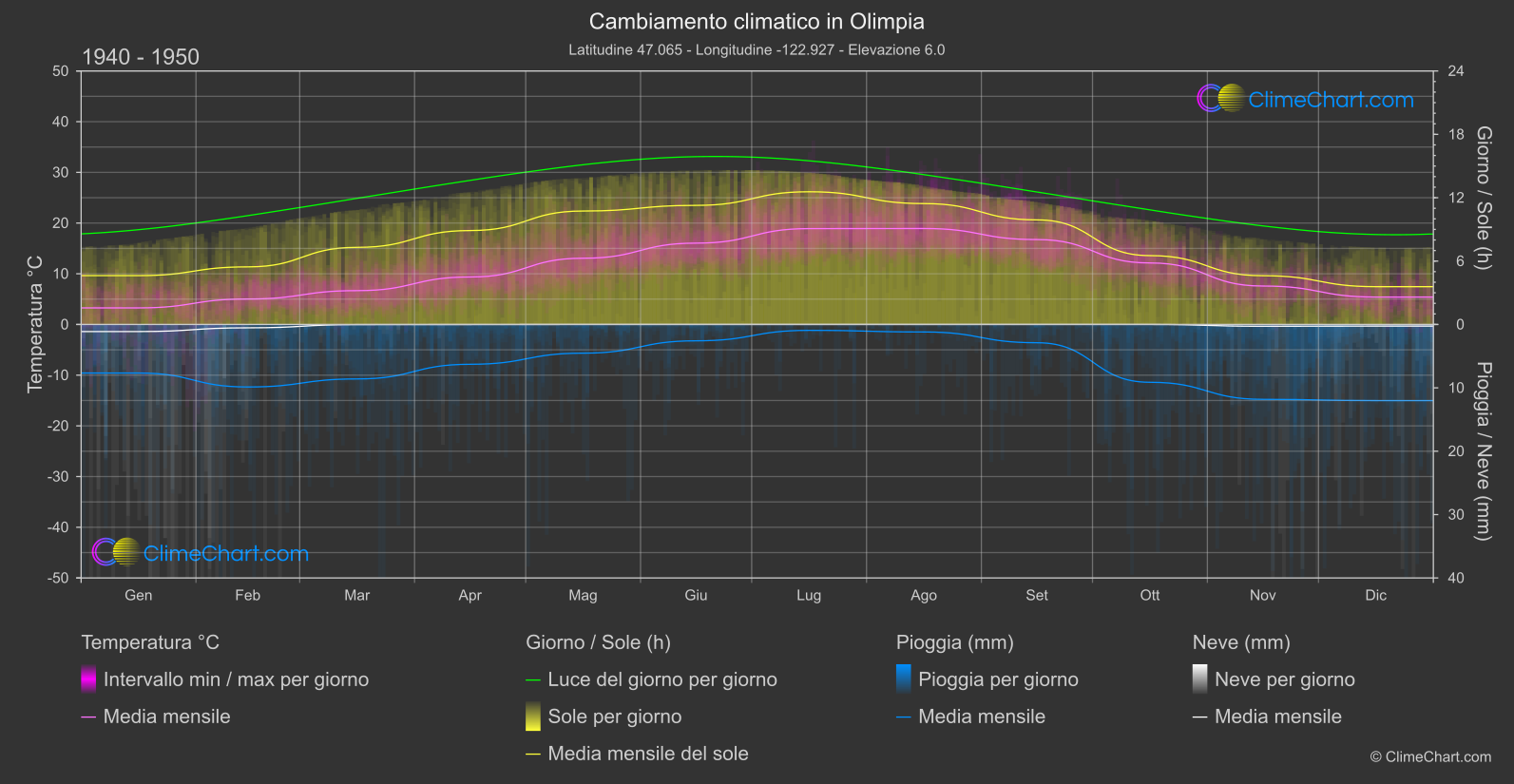 Cambiamento Climatico 1940 - 1950: Olimpia (Stati Uniti d'America)